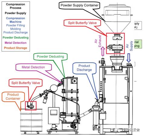 固體制劑生產工廠中交叉污染的風險評估