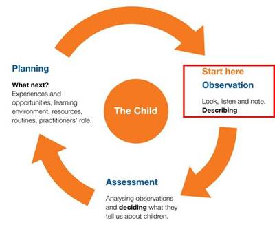 英國幼教核心實踐框架--觀察、評價、計劃